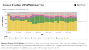 How People Really Use AI: Insights from Billions of Interactions