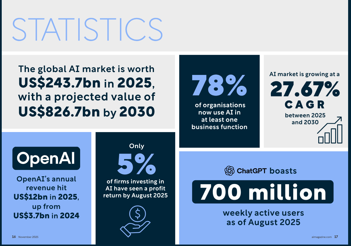 Global AI Market Accelerates Toward Multi-Billion-Dollar Expansion