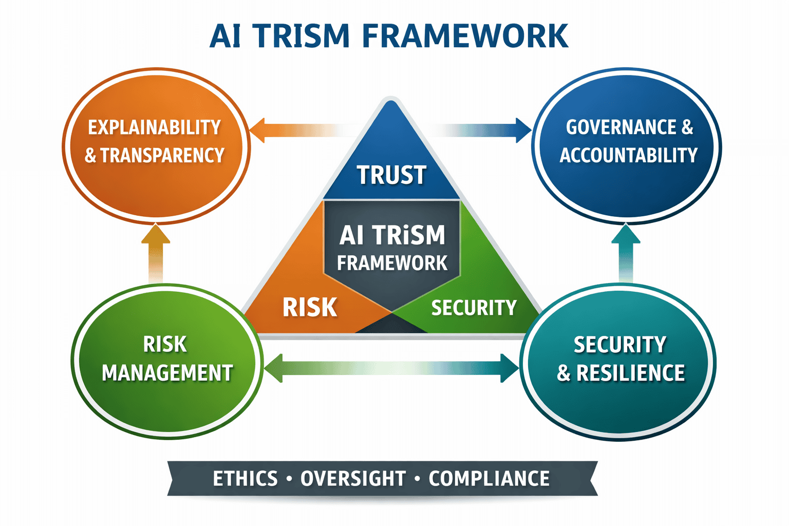 Trust Risk Management AI Trust and Risk Management: Understanding the AI TRiSM Framework ...